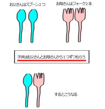 スプーンとフォーク